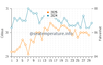 Temperatura vode u Pasongsongan u travnju