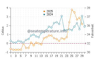 Paspebiac water temp chart in April