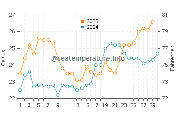 Pass-a-Grille water temp chart in April