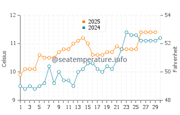 Passage West water temp chart in April