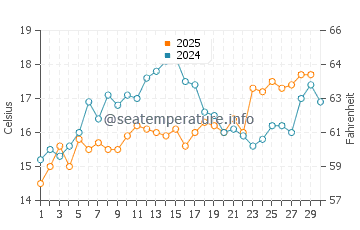 Temperature dell'acqua a Passoscuro ad aprile