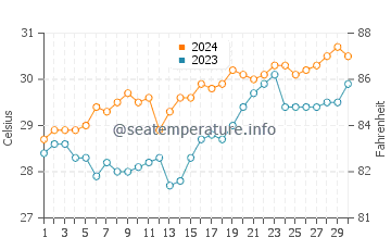 Patabog water temp chart in April