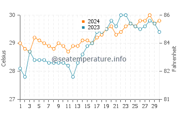 Patao water temp chart in April