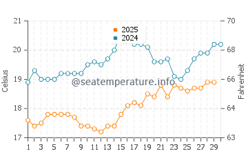 Patara Beach water temp chart in April