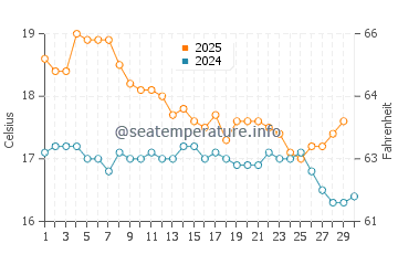 Patea water temp chart in April