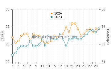 Patikul water temp chart in April