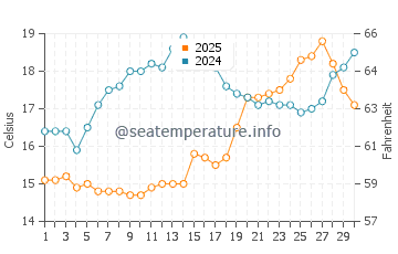 Temperature dell'acqua a Patok ad aprile
