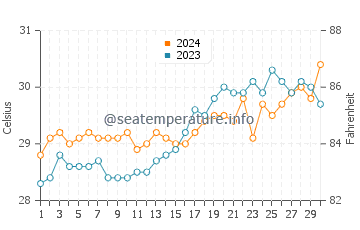 Patonan water temp chart in April