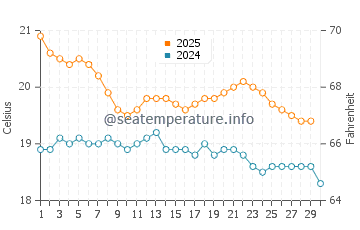 Pauanui water temp chart in April