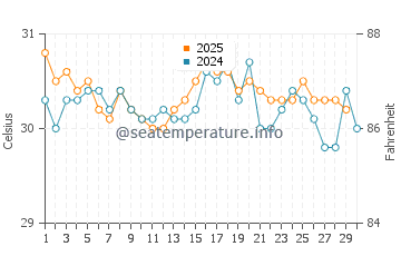 Temperatura da água em Pavones em abril