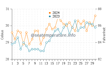Pawing water temp chart in April