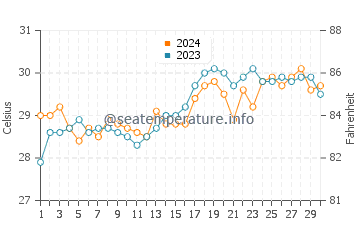 Payabon water temp chart in April