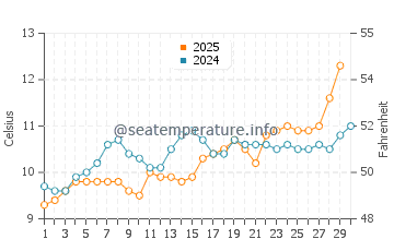 Temperature dell'acqua a Peacehaven ad aprile