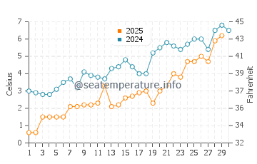 Peacock Point water temp chart in April
