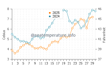 Peaks Island water temp chart in April
