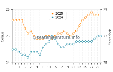 Temperatura del agua en Pearl City en abril