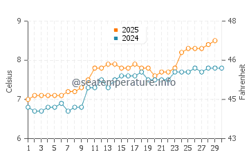 Temperature dell'acqua a Pease Bay ad aprile