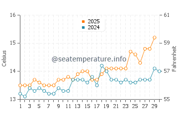 Pechon water temp chart in April