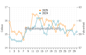 Pedrogao water temp chart in April