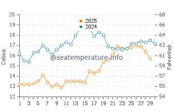 Temperature dell'acqua a Pefkari ad aprile