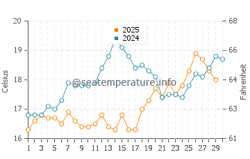Pefkoulia beach water temp chart in April