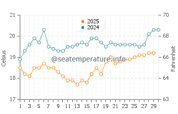 Pegeia water temp chart in April