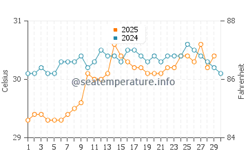 Temperatura vode u Pekalongan u travnju