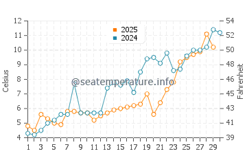 Pelee Island water temp chart in April