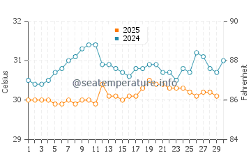 Temperature dell'acqua a Peliyagoda ad aprile