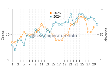 Pembrokeshire water temp chart in April