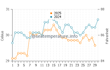Temperatura vode u Pemuteran u travnju