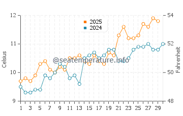 Temperature dell'acqua a Penarth ad aprile
