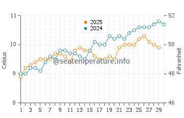 Penbryn water temp chart in April