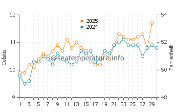 Temperature dell'acqua a Pendine ad aprile