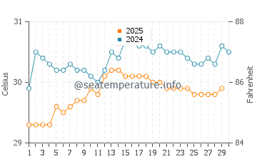 Pendok water temp chart in April