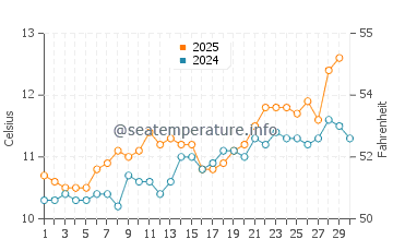 Pendower Beach water temp chart in April