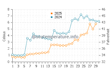 Penetanguishene water temp chart in April