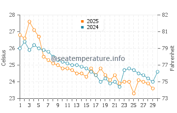 Temperature dell'acqua a Penha ad aprile