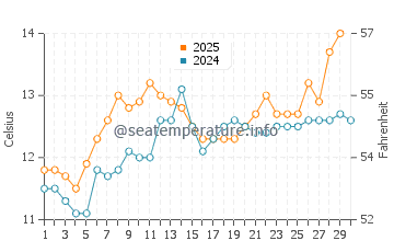 Penhors water temp chart in April