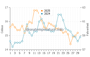 Peniche water temp chart in April