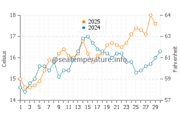 Peniscola water temp chart in April