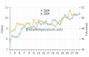 Penmaenmawr water temp chart in April