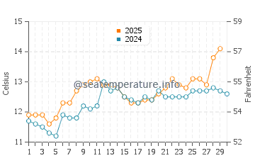 Temperature dell'acqua a Penmarch ad aprile