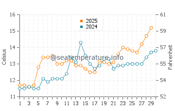 Penn Lann water temp chart in April