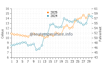 Penns Grove water temp chart in April