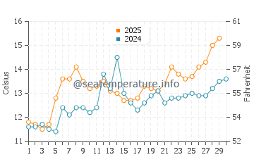 Penvins water temp chart in April