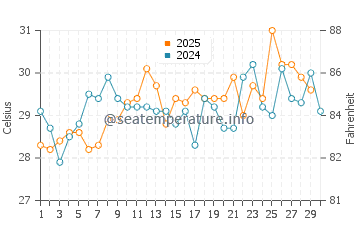Temperatura del agua en Pepel en abril