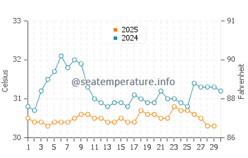 Perai water temp chart in April