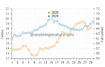 Wassertemperatur Peraia im April