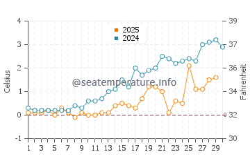 Perce water temp chart in April